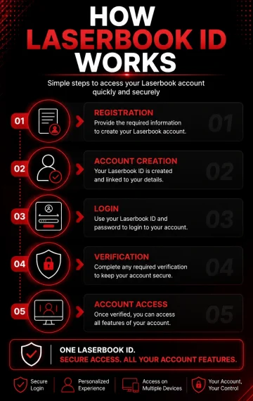 How Laserbook ID Works
